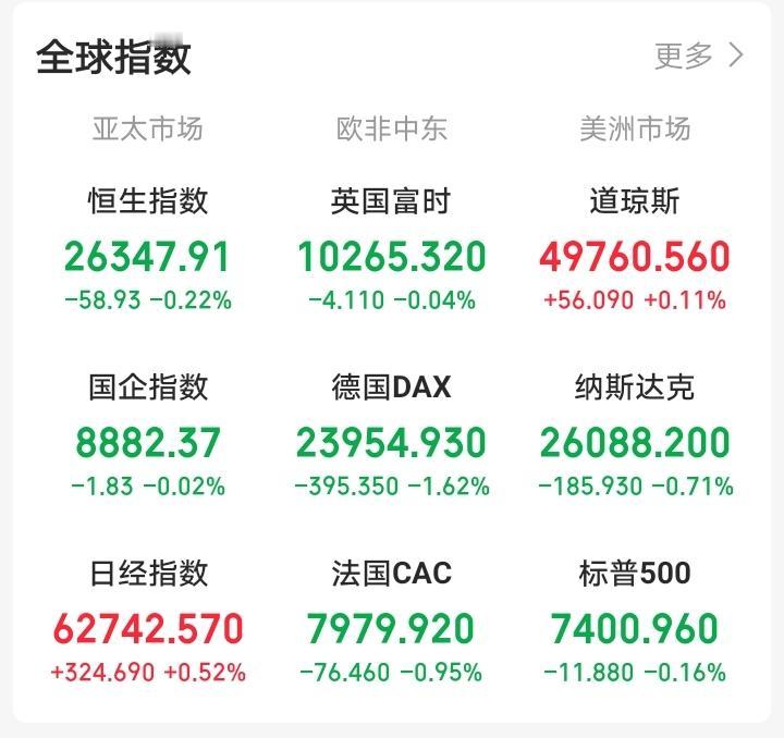 一觉醒来，顿感不妙！老美科技股崩了，以科技股为主的纳指下跌071%，纳斯达克中国