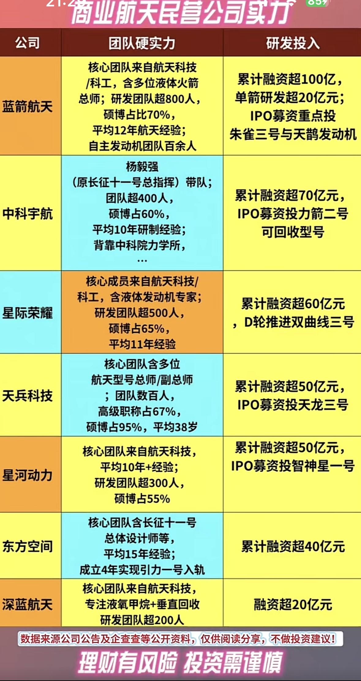 中国民营航天企业实力强劲，核心团队经验丰富，专注自主研发，融资规模可观，技术成果
