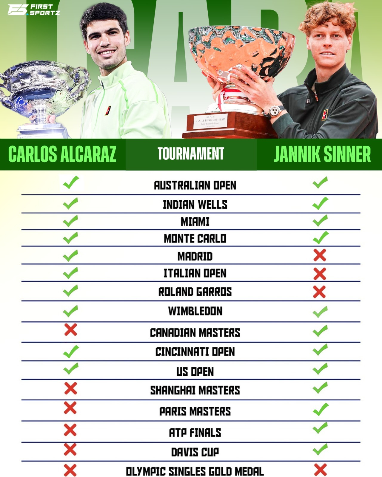 阿卡辛纳谁先成为金大师？辛纳空缺：马德里、罗马阿卡空缺：加拿大、上海、巴黎除了红