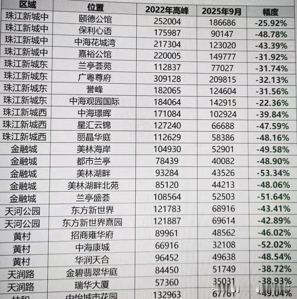 来看看广州天河9月份的各个小区房价数据情况。毫无悬念，珠江新城板块依然是广州房价