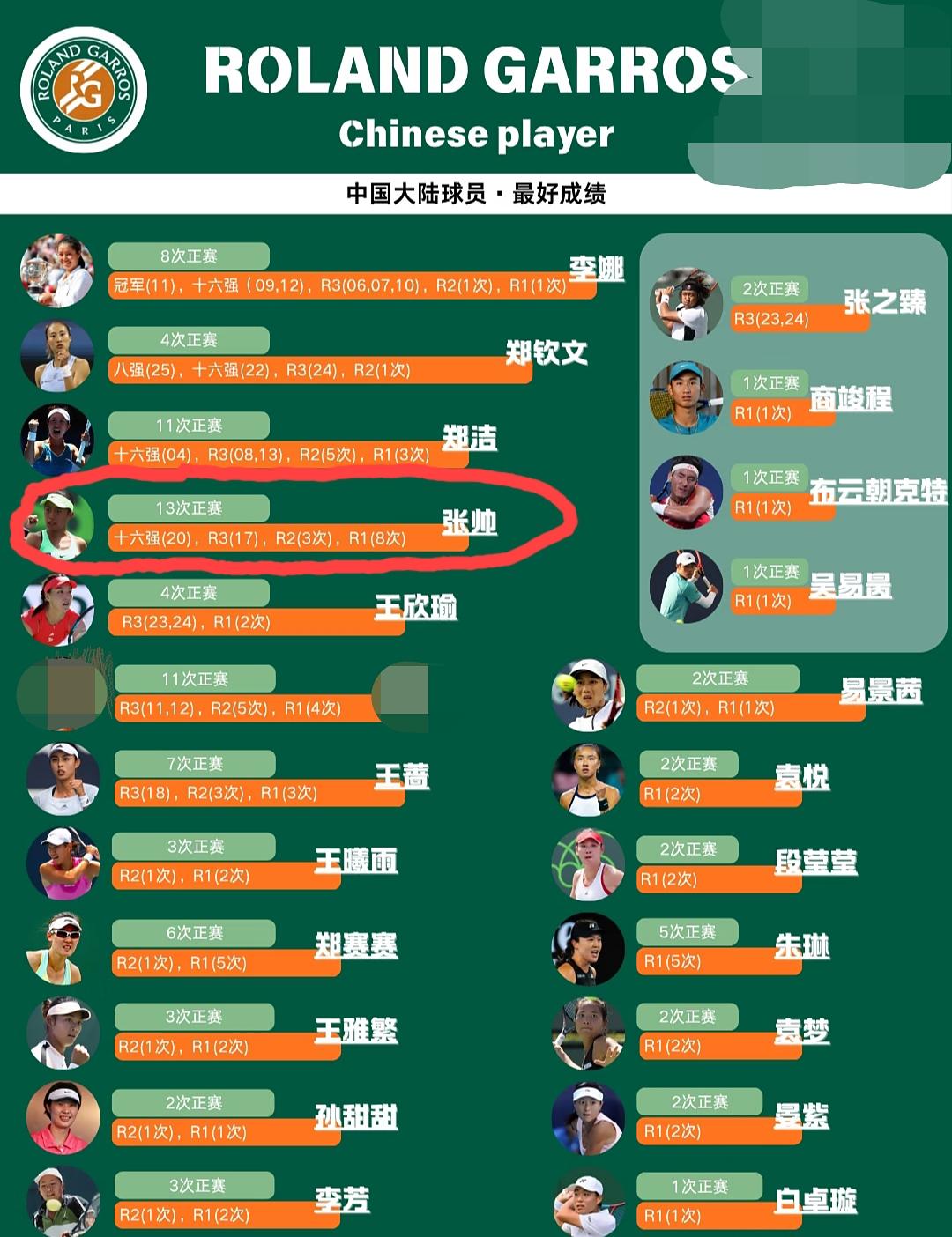 参加法网正赛次数最多的中国球员排名1、张帅13次2、郑洁11比
