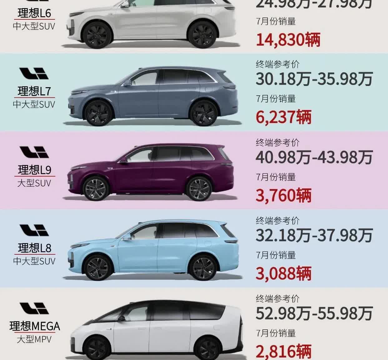 一篇看懂理想全系车型