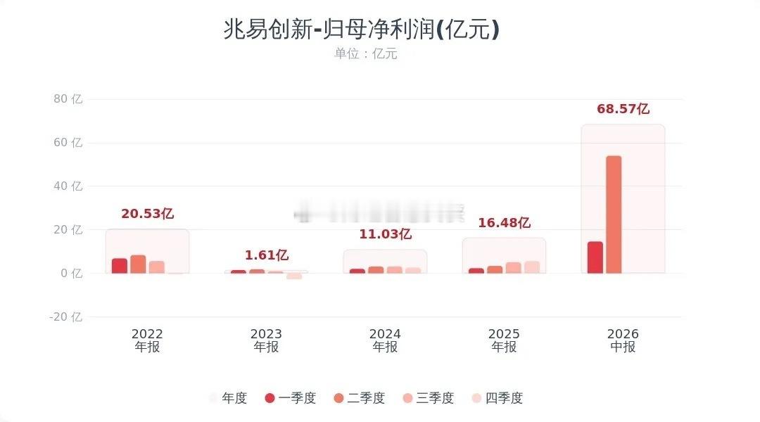 存储芯片大利好消息，大牛股业绩炸裂，利润增长10倍兆易创新公布业绩报，营收：预期