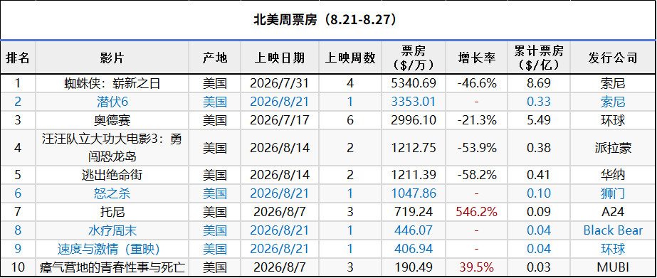 2026年第24周北美票房：1.《蜘蛛侠：崭新之日》四连冠，累计票房8.69亿