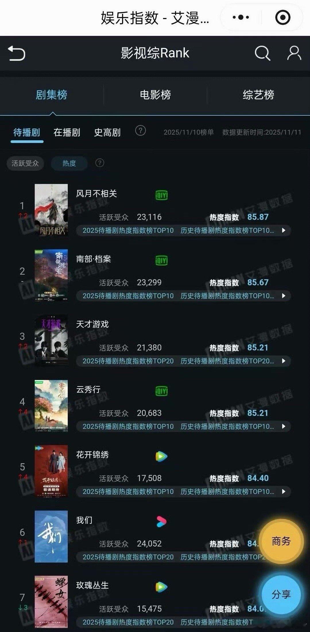 邓为《风月不相关》拿下待播剧热度第一，殷戈止拿下待播剧角色榜第一，双双登顶！恭