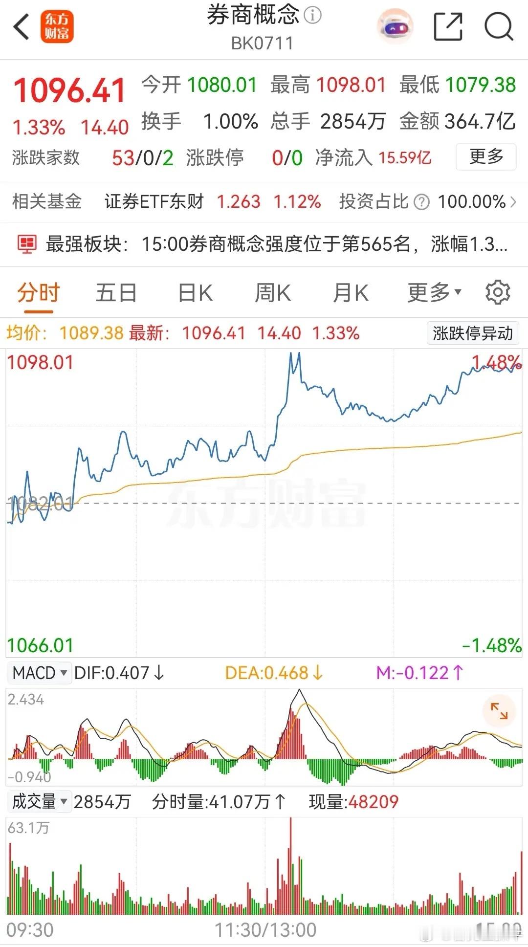 券商概念板块低开高走，收出了一根小阳线，板块内个股几乎全部上涨。在资金流向上，今
