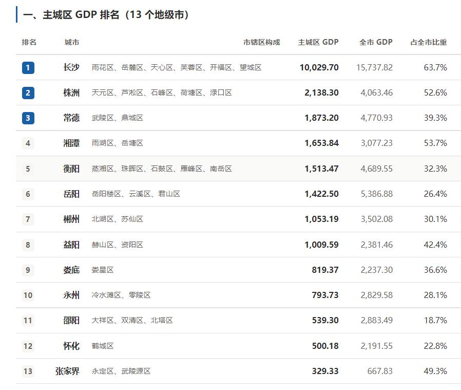 主城GDP比拼，谁才是真正的实力派？湖南各市的GDP排名，看着是在比经济