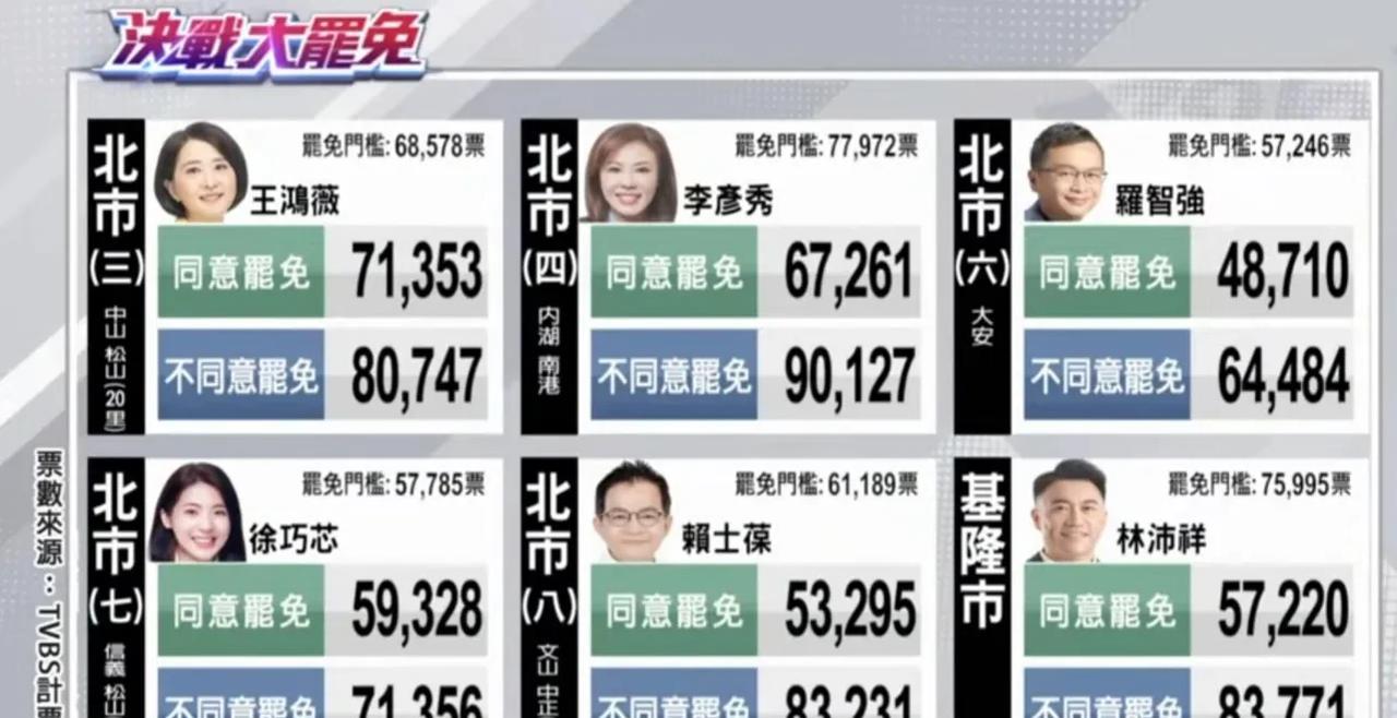 民进党大获全败！根据tvbs计票中心数据，民进党发动的“大罢免”投票结果显示，