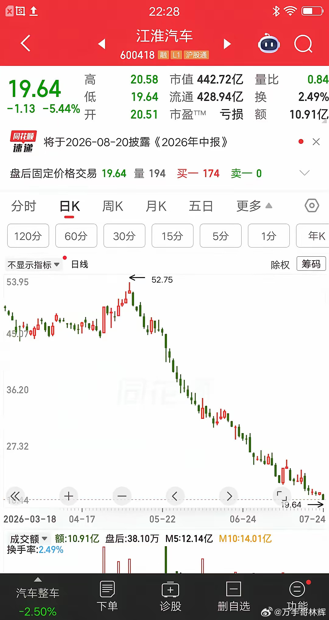 一位江西的股民，斥资60万元建仓江淮汽车，他的成本价是45元左右。今年四月份，他