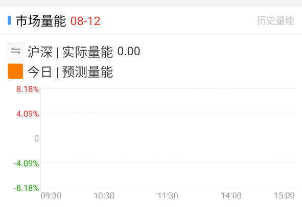 开盘啦量能都看不到了。。。​​​
