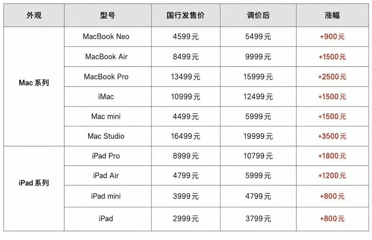 iPhone18Pro系列，这不得涨价1000块钱起步？这波涨价潮，预计
