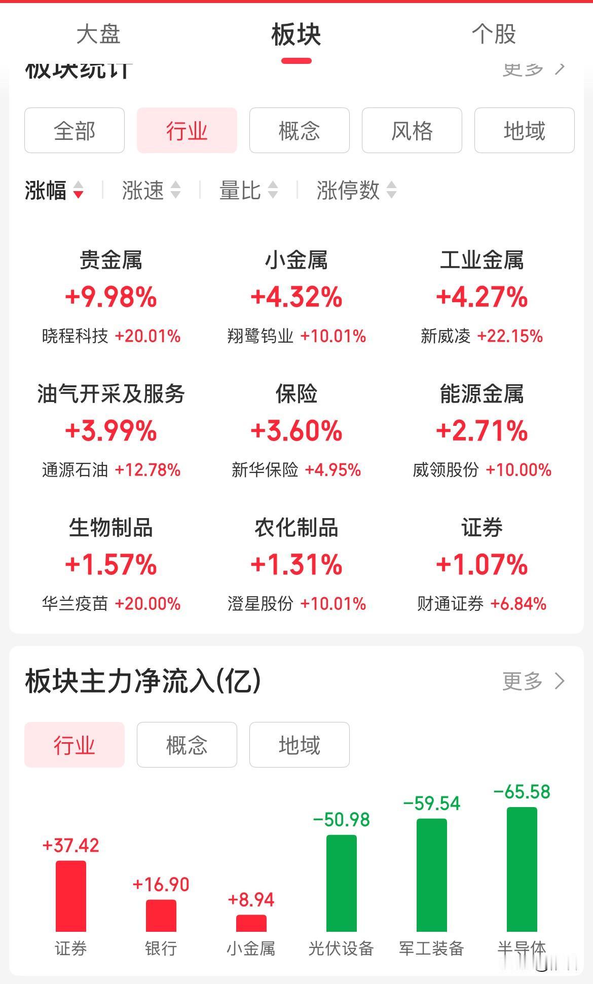 近4000家下跌，指数是涨的。看看拉的都是哪些板块，证券、银行、小金属、保险