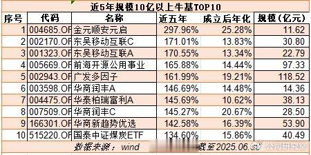 熊市“牛”基在哪里? 这5年29家公司养了72只