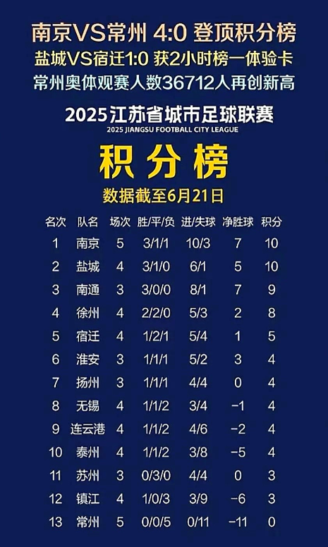 “苏超联赛”雨中热点战：常州对南京一战诞生了六项记录：第一，常州队继续0进球
