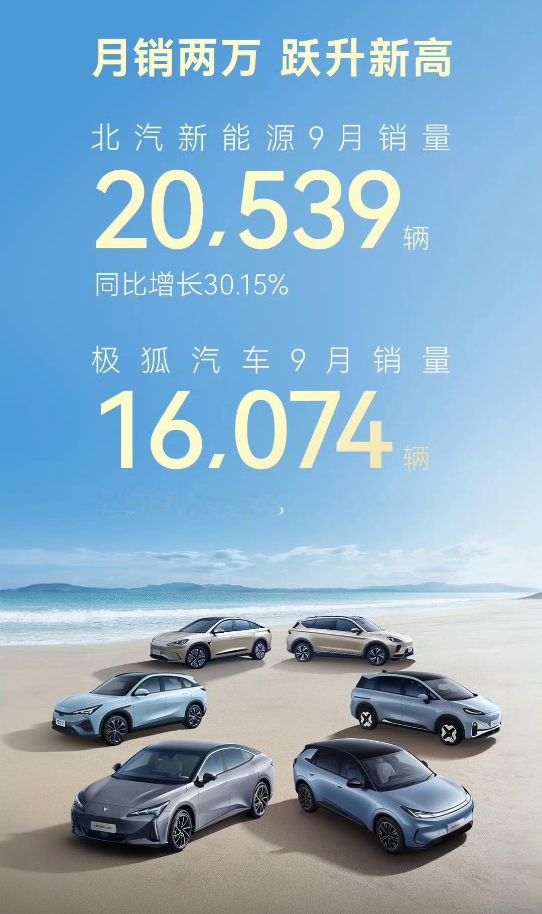 极狐T1爆单了，首月大定3.5万辆。9月，极狐销量16074辆，创新高；但这明显
