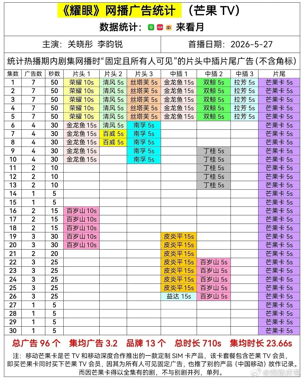 耀眼超点完结广告数据：全集有广🎉，但如果除去芒果卡，🥕x6