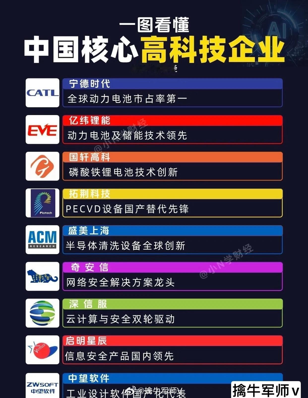 “一图看懂中国核心高科技企业”一、新能源与电池技术领域-宁德时代（CATL）