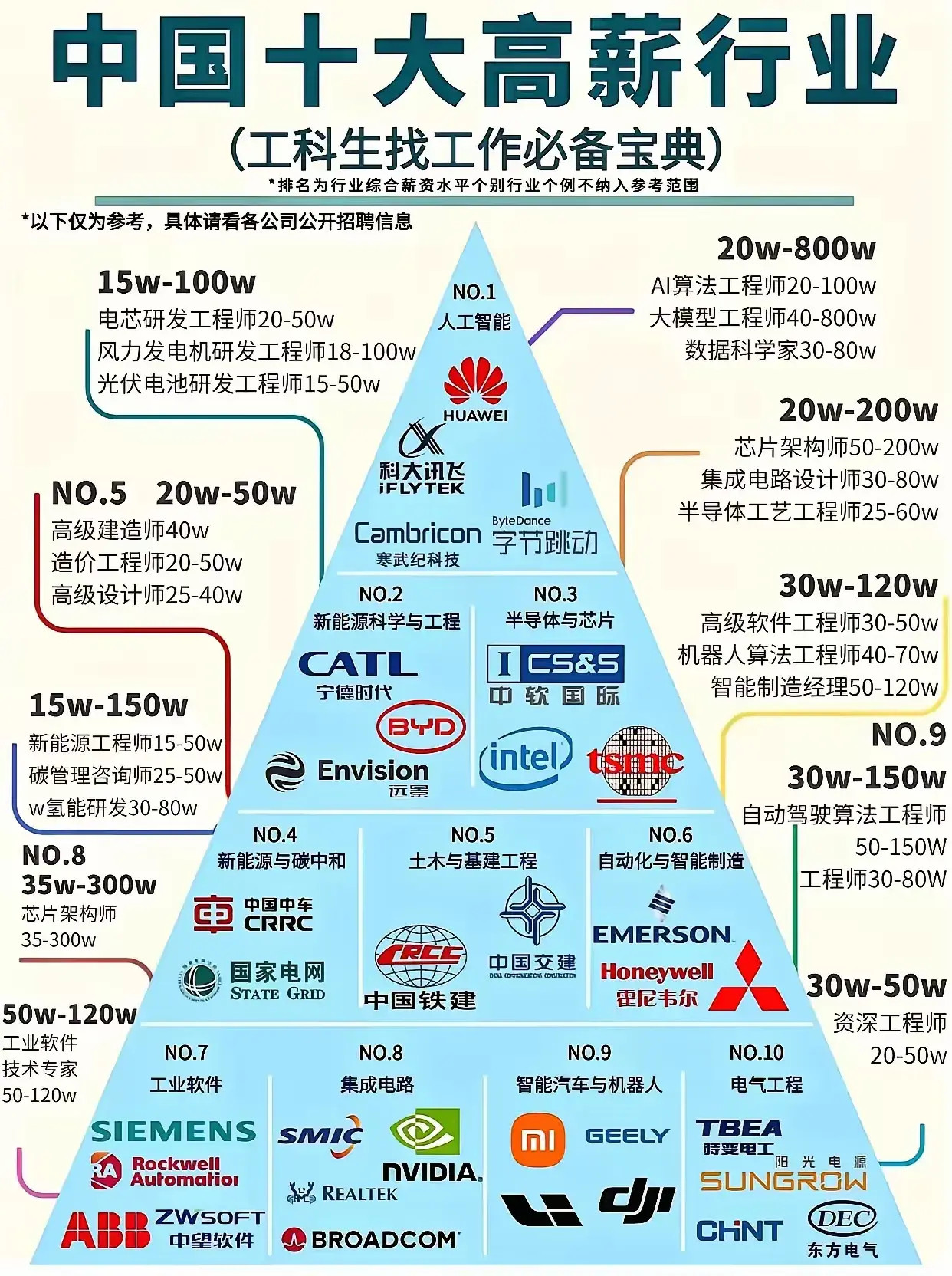 未来的高薪行业，再给你一次机会的话，你会如何选择？​​​