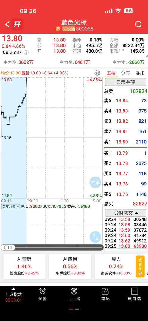 还不错，今天是个低吸机会，给机会就把握，别去追高​​​