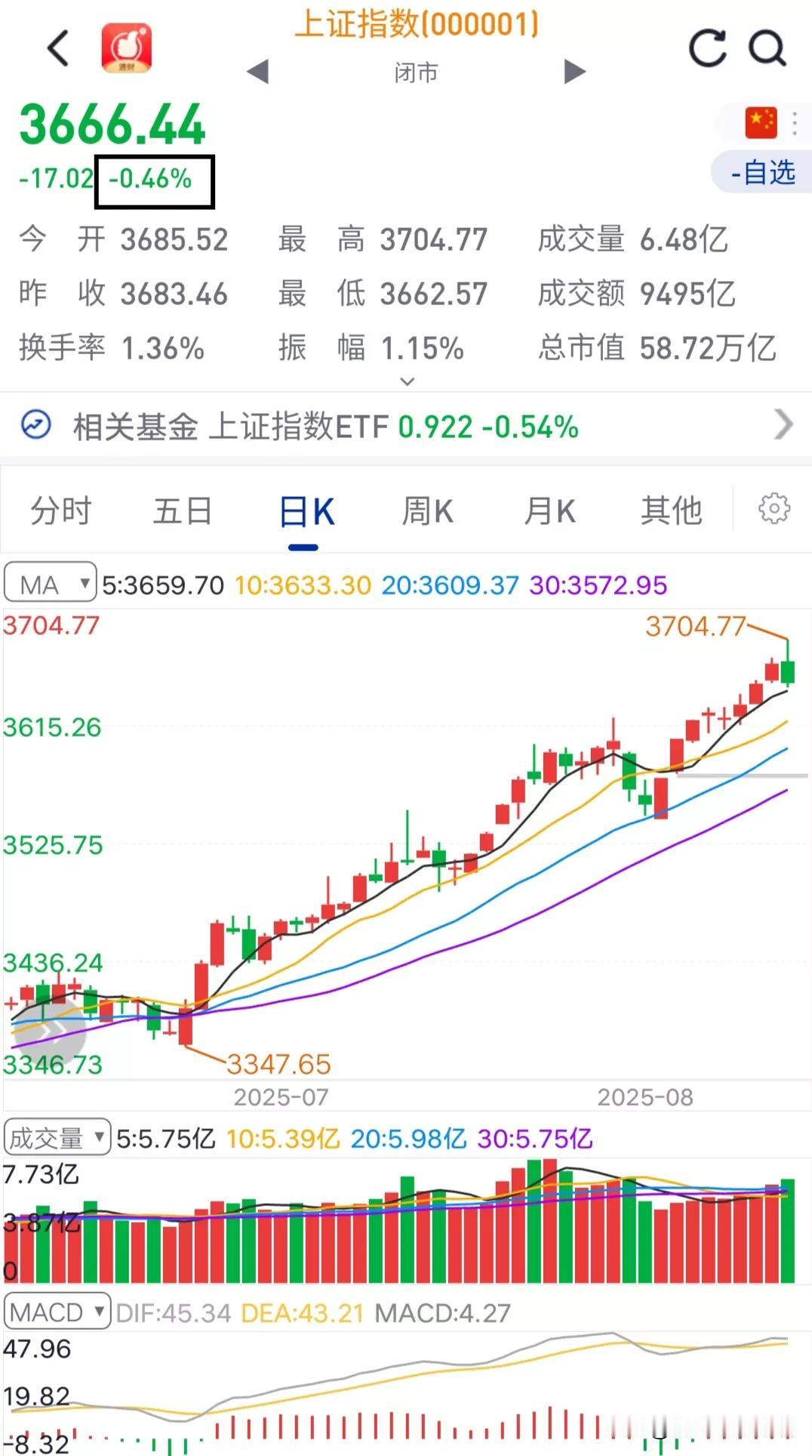 大盘0.46%的跌幅，威力堪比原子弹，具体体现在股民的账户。账户浮盈8000用