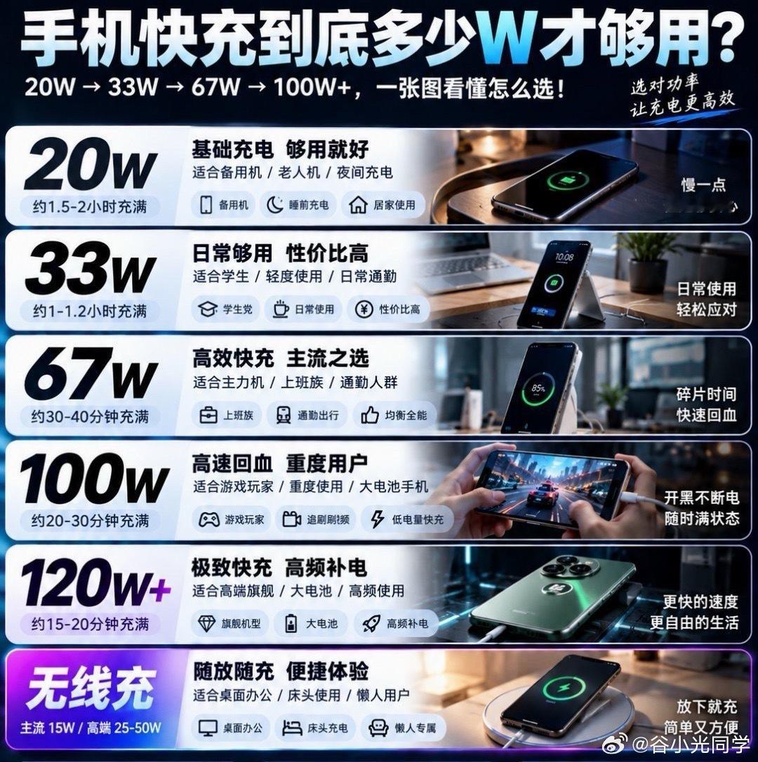 手机充电到底多少瓦才够用？​​​