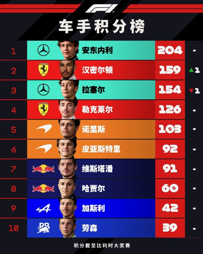 F1最新车手积分榜: 安东内利45分领跑, 汉密尔顿第二、拉塞尔第三