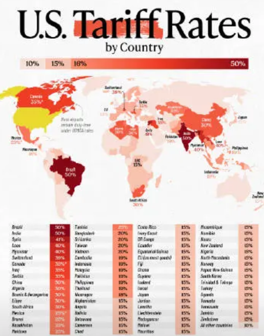 美国对全球经济体的关税，50%最高，多线开打印度与巴西的50%是最高的。中