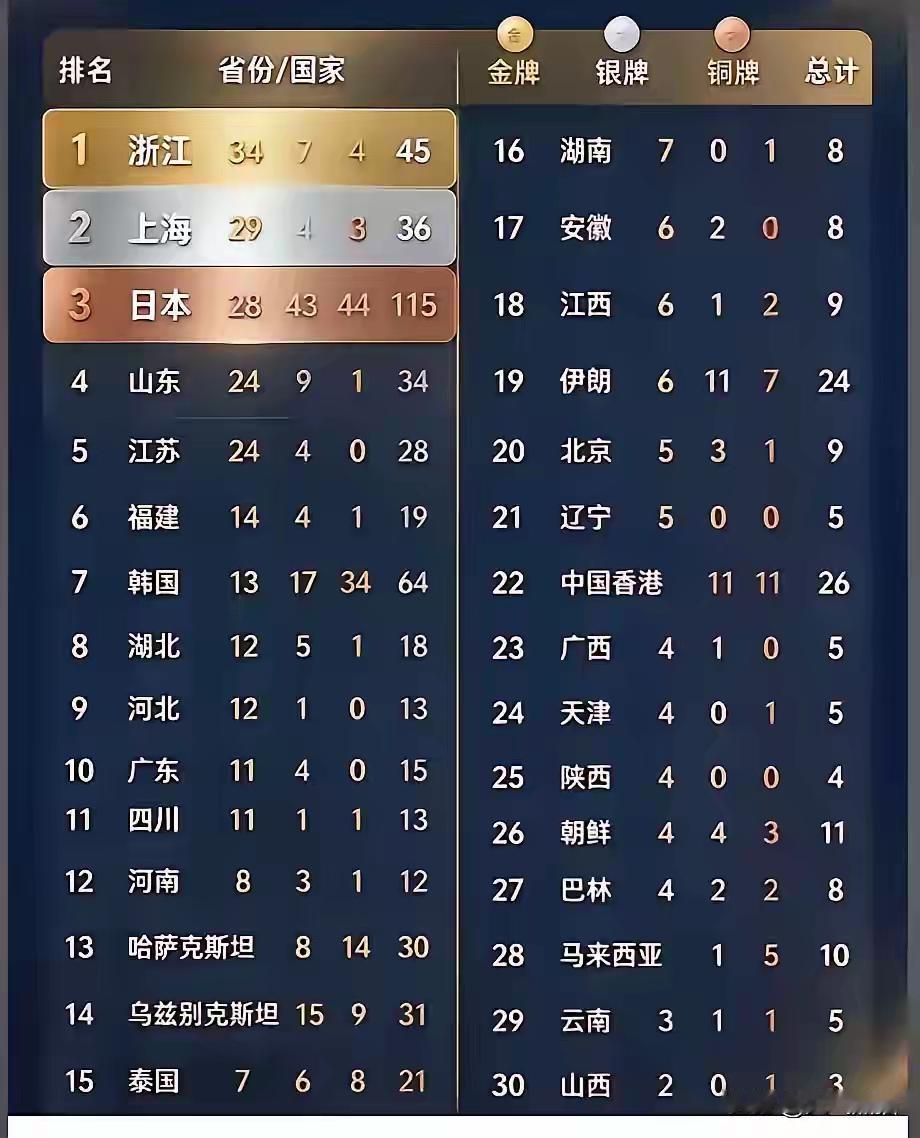 这个金牌榜也太嚣张了！这哪里只是国与国之间的比拼？把奖牌细分到国内各个省市