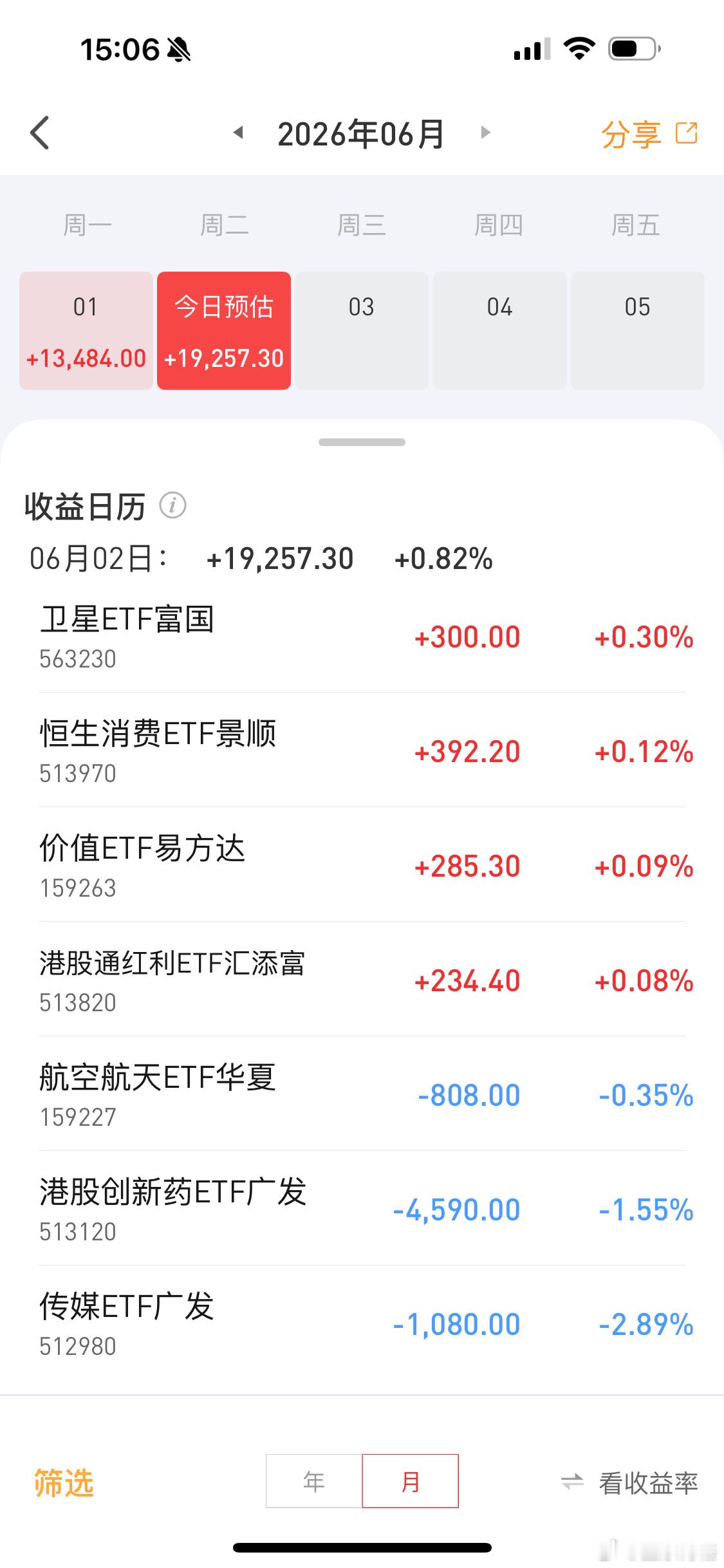 今天ETF帐户盈利1.9万恒生科技涨完，该创新药涨了同意的点赞支持恒生科技