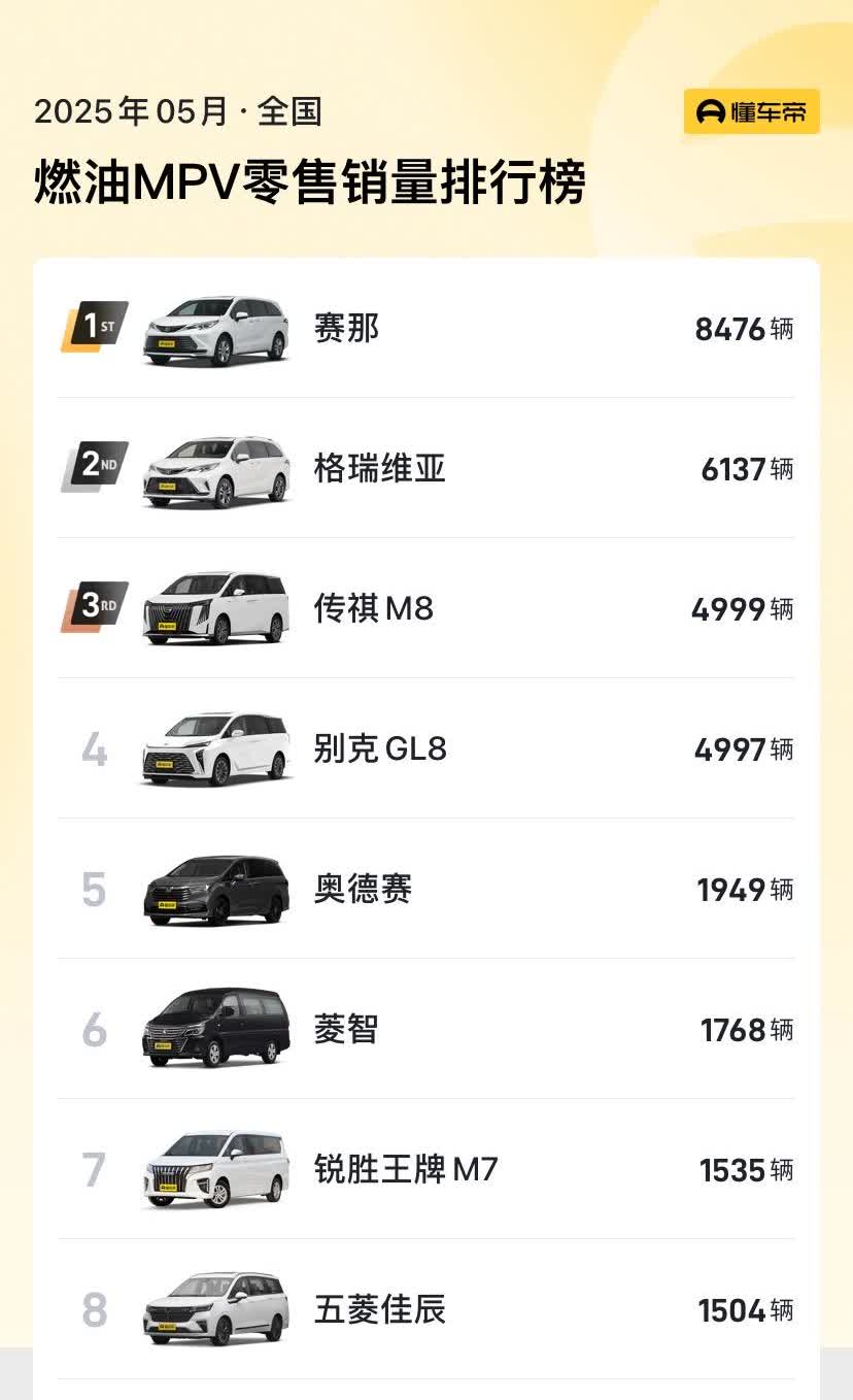 五月份mpv销量排行榜：燃油mpv塞纳销售了8476辆排名第一，别克GL8居然只
