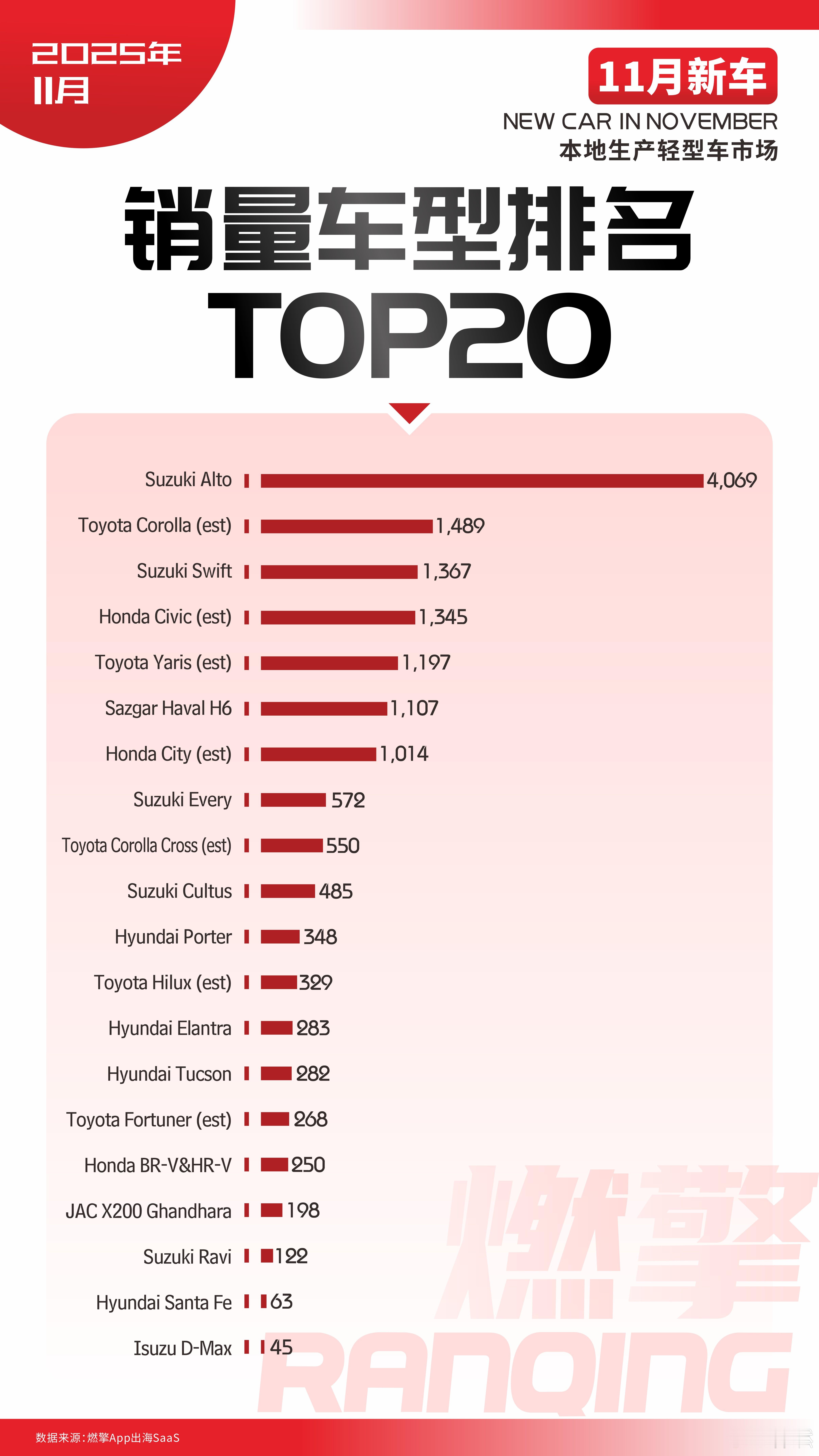 巴基斯坦车市：哈弗H6是当红辣子鸡11月，巴基斯坦本地生产的轻型车销量前二十车型