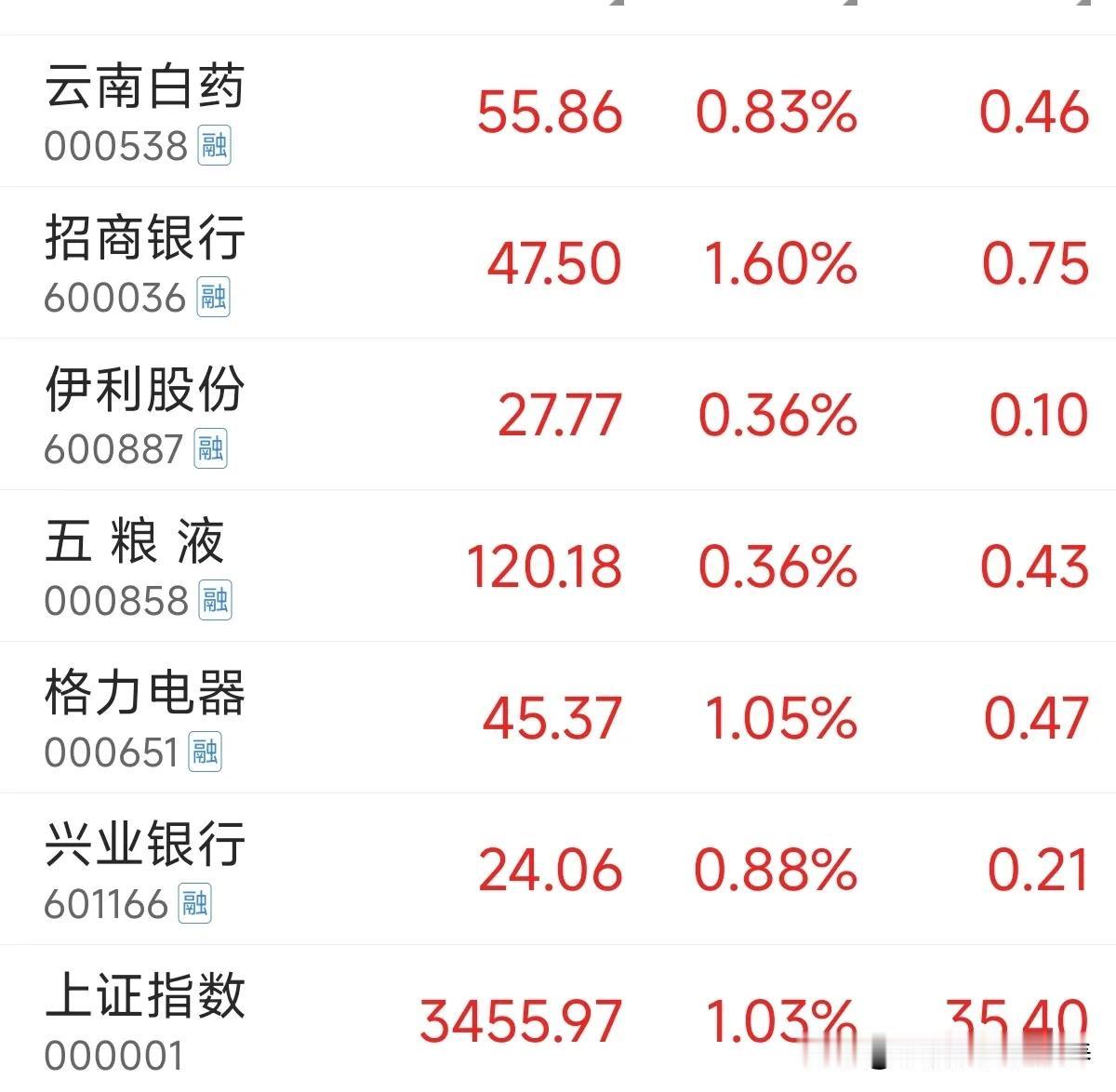 难得啊，今天整整跑赢大盘0.02%[呲牙笑]！这几天盘中基本在“空中旅行”，手