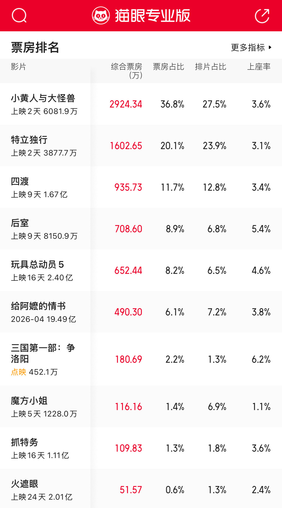 三国第一部争洛阳今日点映上座率领跑，真心希望这部电影的票房能跑出来。