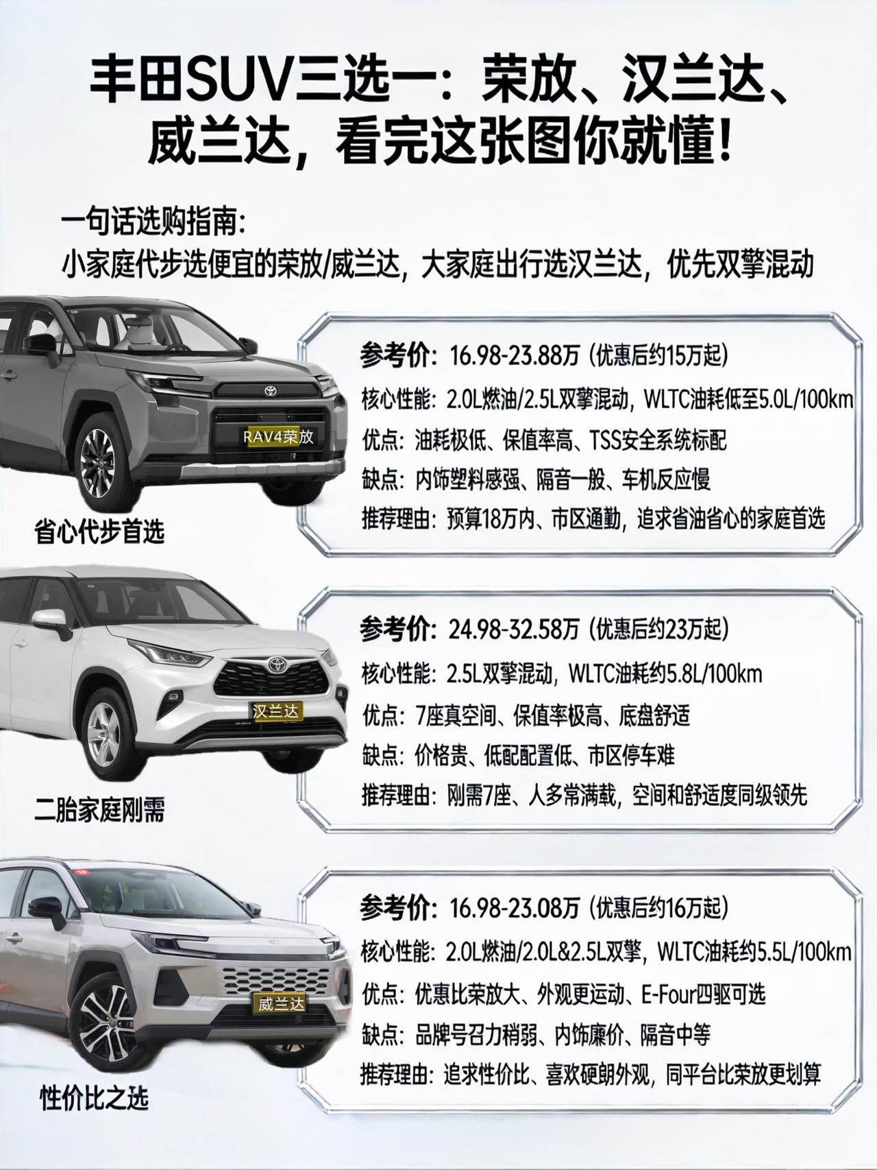 丰田SUV三选一：荣放、汉兰达、威兰达，看完这张图你就懂！最近陪朋友看车，发现