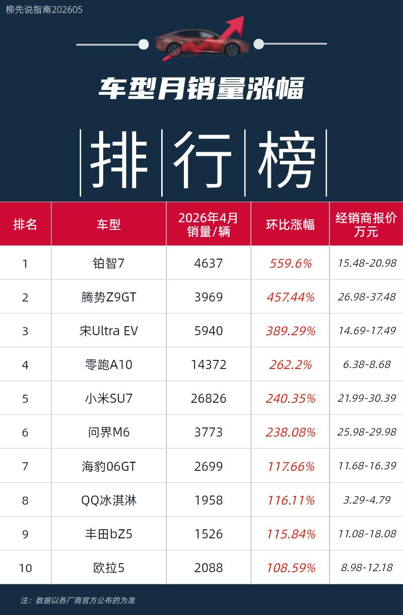 汽车销量涨幅榜第十名：欧拉5第九名：丰田bZ5第八名：QQ冰淇淋第七名：