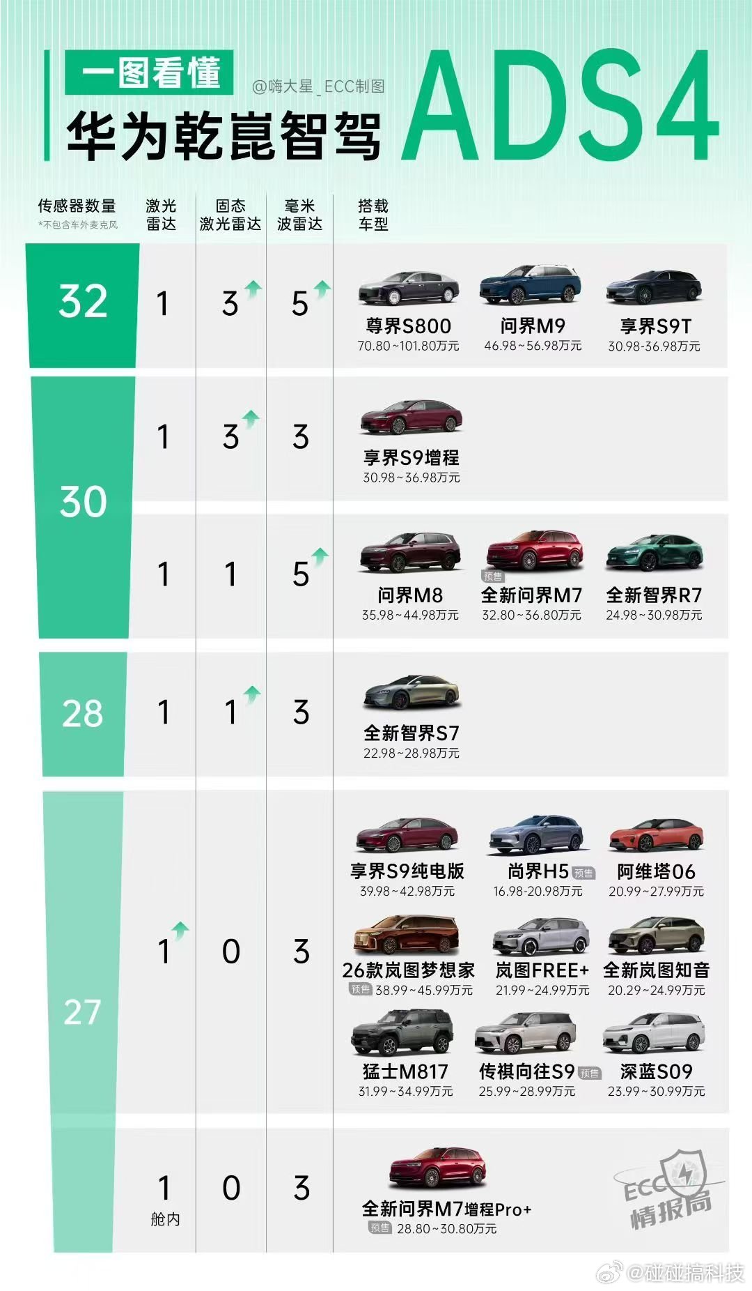 还在纠结是选享界S9T还是问界新M7的朋友，听我来聊聊。问界M7是传统的大型SU