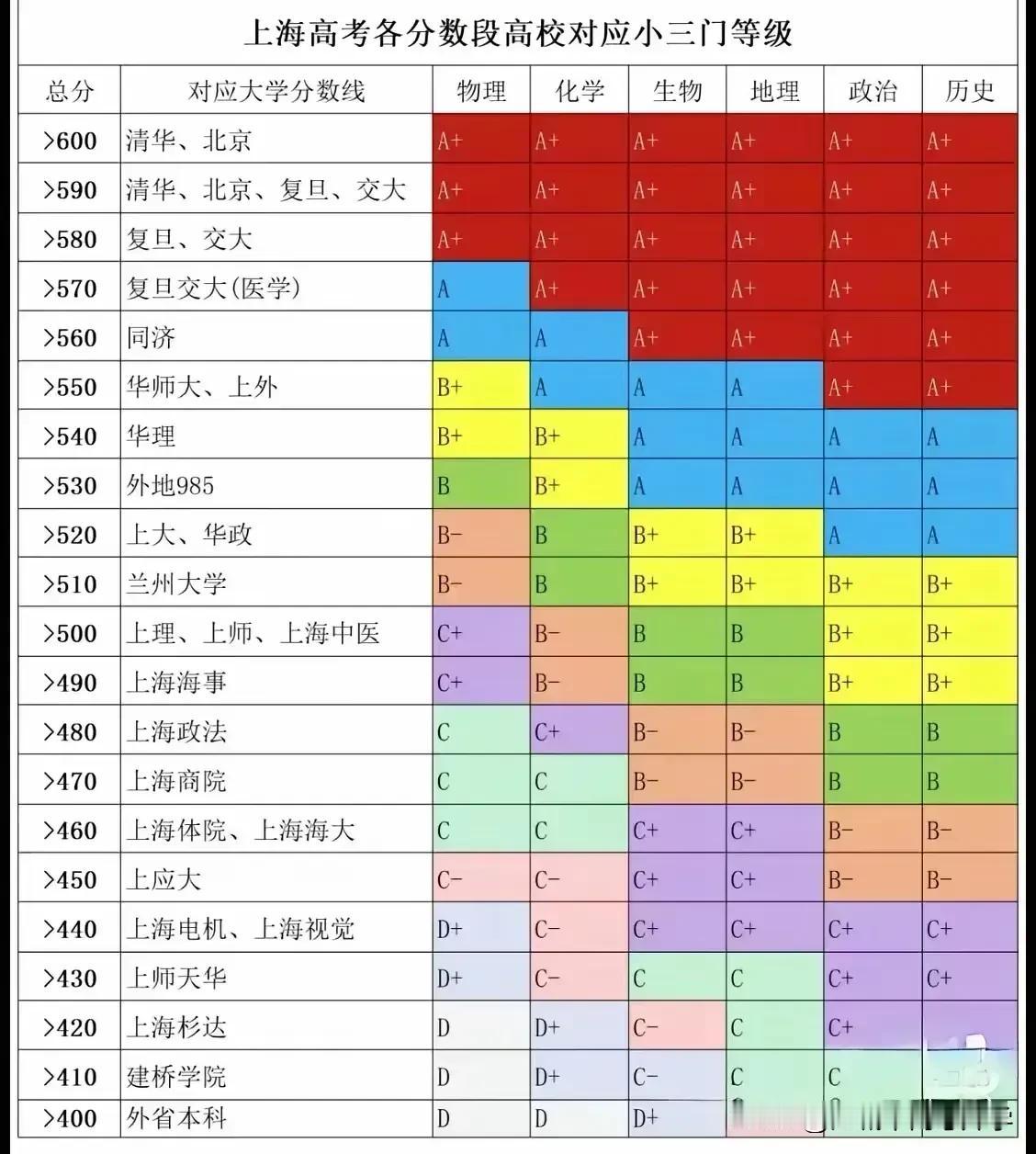 上海七宝中学轻生的学霸小三门B+，不仅去不了清华，可能连优秀的985都去不了。