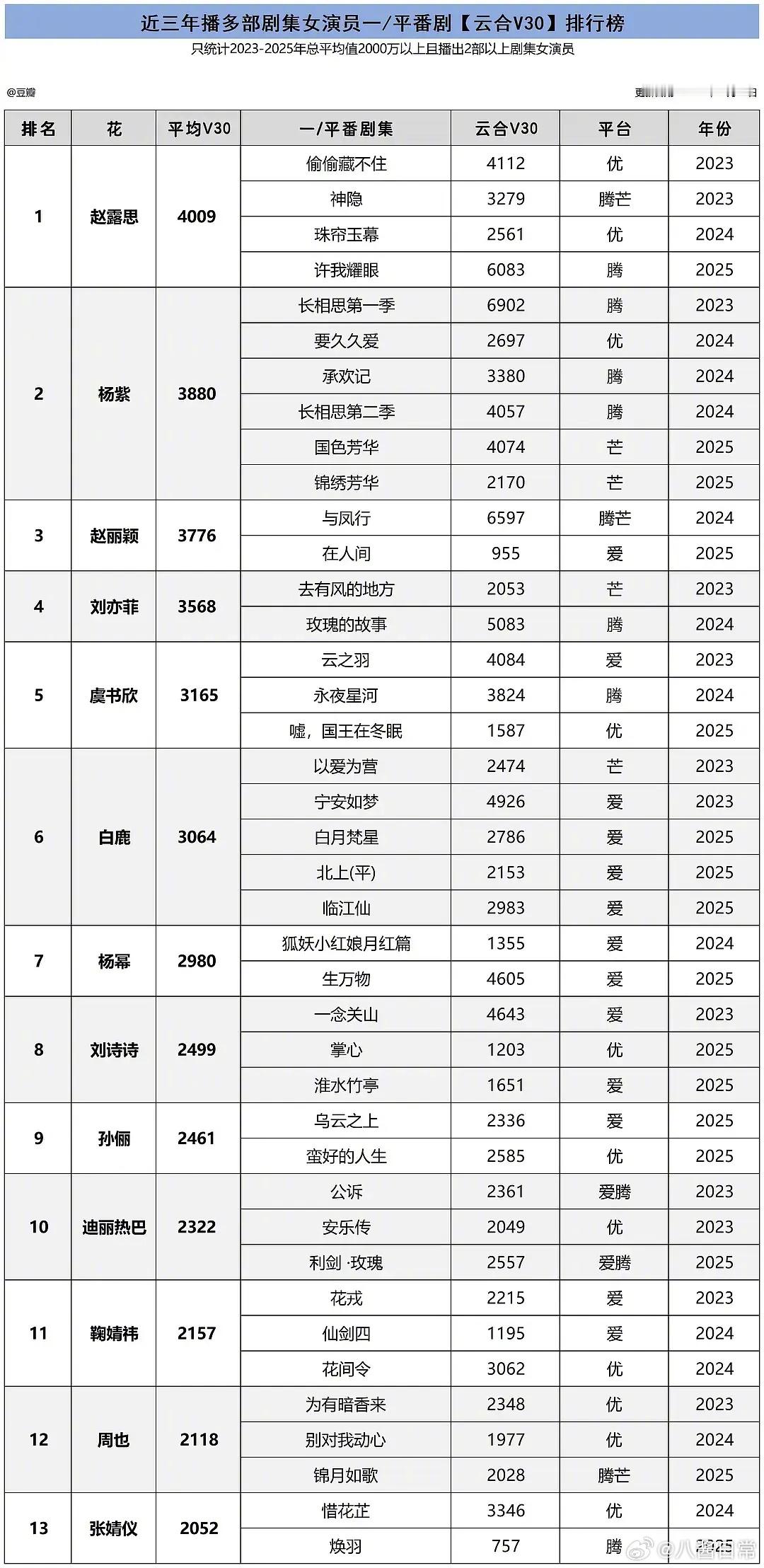 女演员三年内云合V30排行榜前三名扛剧花：赵露思、杨紫、赵丽颖