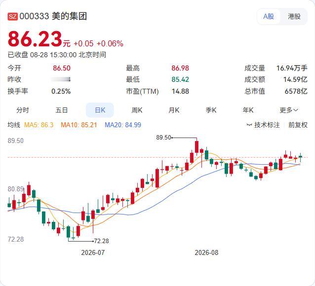 美的集团半年报出炉：营收2600.42亿同比增长3.55%，净利润264.46亿