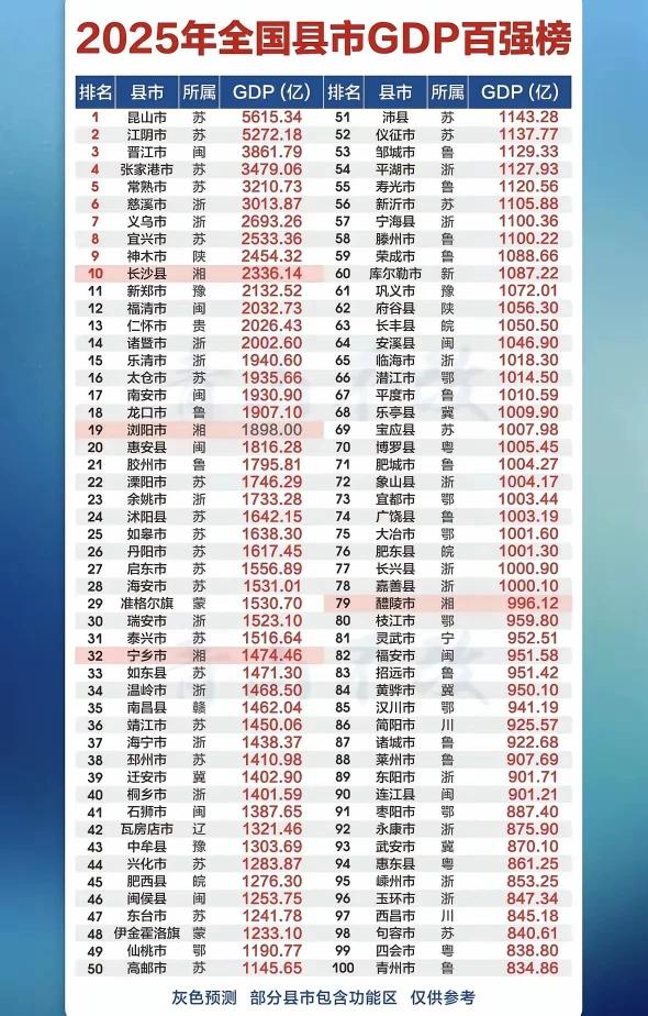 苏州经济强在代管县级市昆市、张家港、太仓、常熟等，这四个县级市的GDP超过苏州市