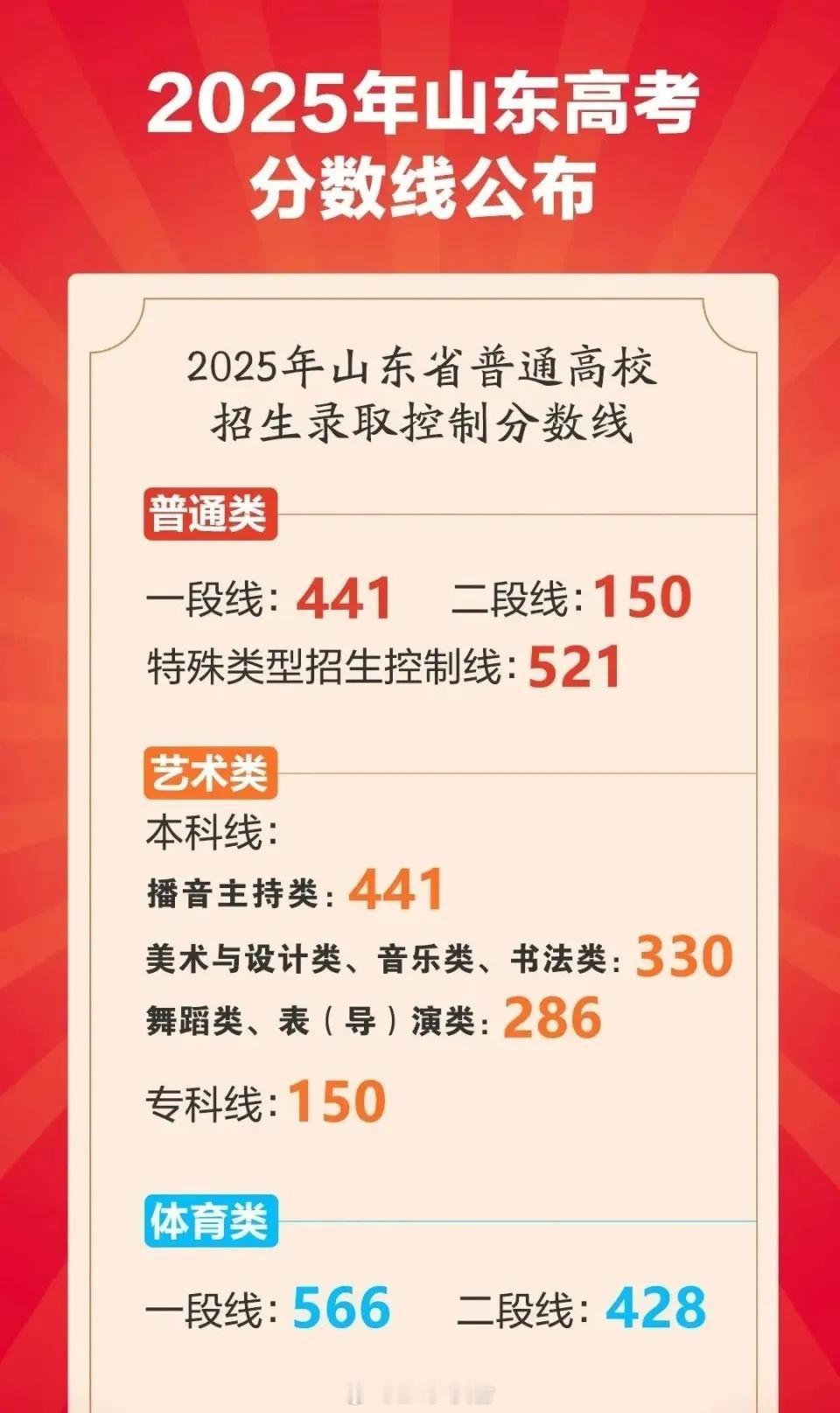 山东分数线山东的小伙伴，441分，你拿到了吗？这个线差不多就是按照50%录取率