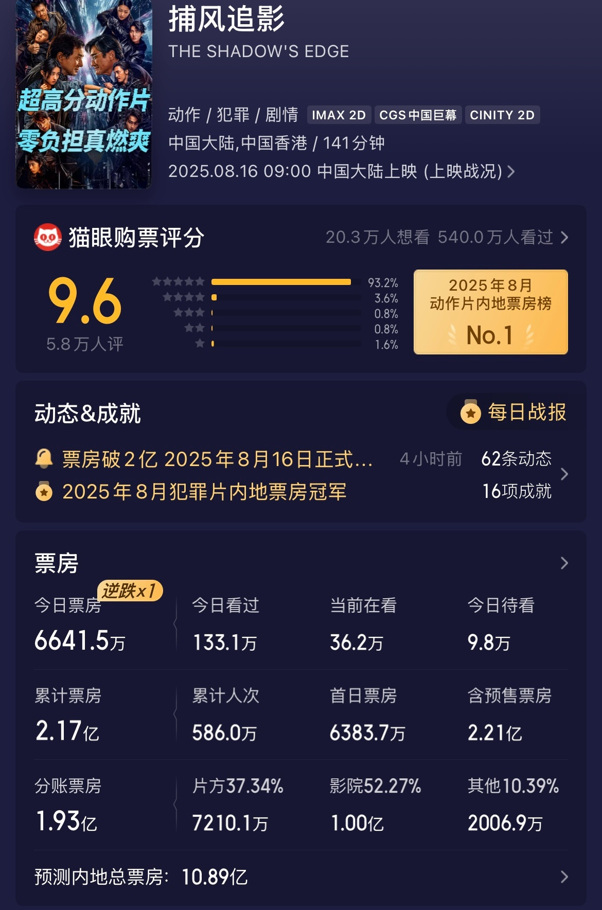 《捕风追影》今天票房逆跌，预测总票房上升到了10.89亿。​​​