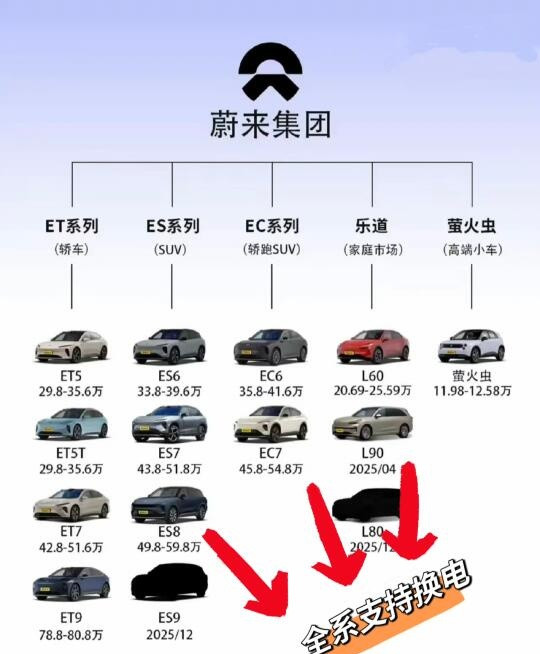 蔚来的牌，今年会全部打出来