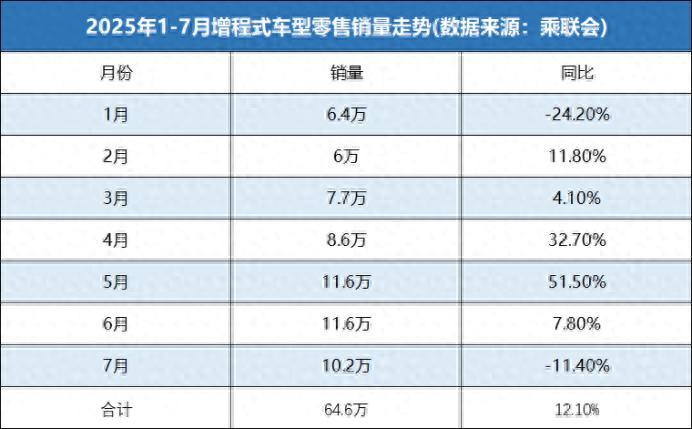 增程凉了？理想跌40%，问界智己却卖爆了，有人说增程不行了，理想连跌三个月；