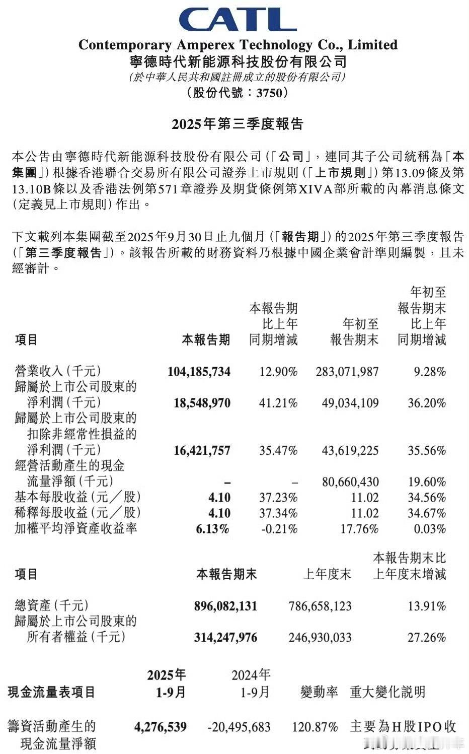 宁王昨天发了第三季度财报，估计很多人都看到了，数据很亮眼，总营收1042亿元，净