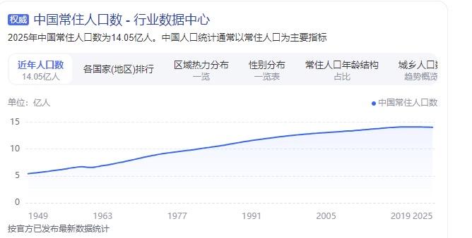 2025年中国常住人口数为14.05亿人，为什么大街看不到人了？5月22日，
