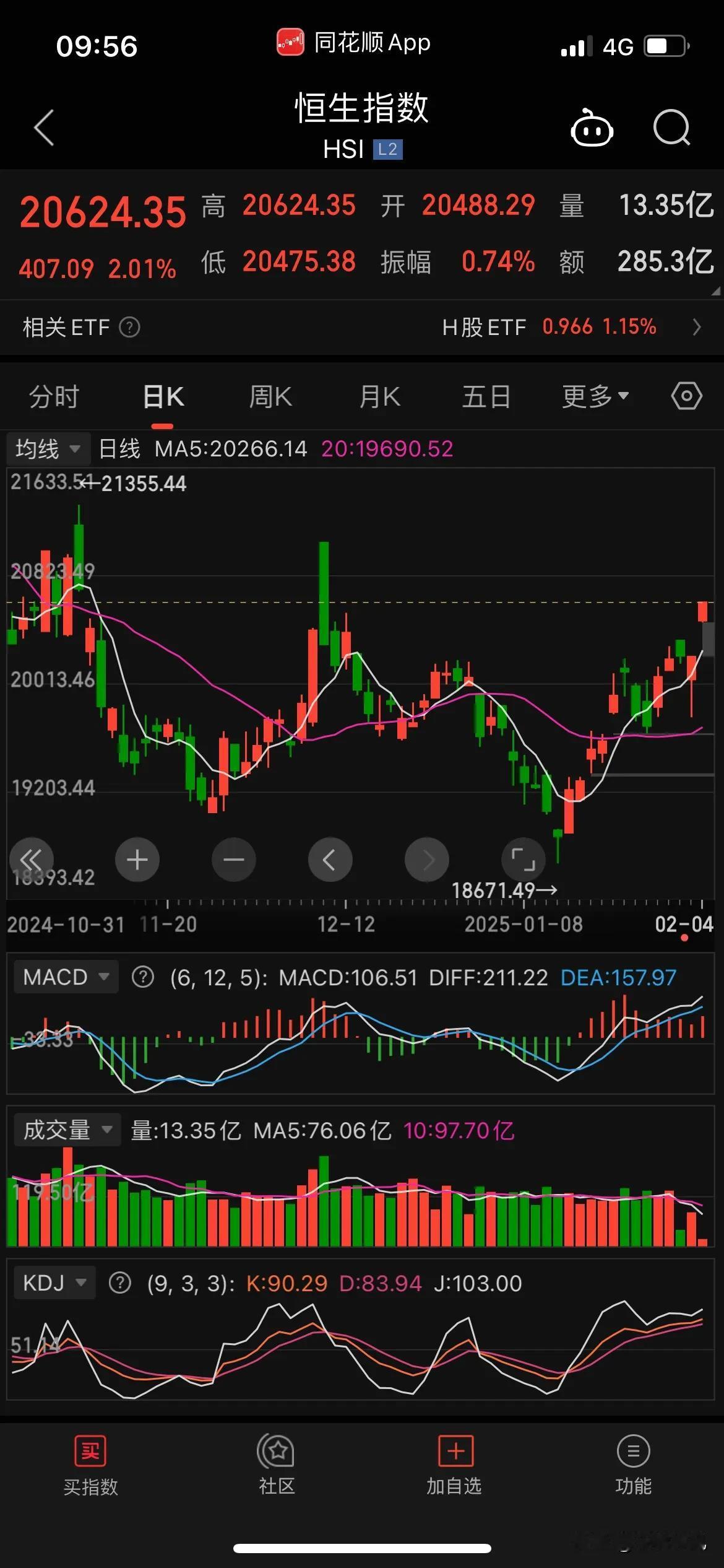 港股今天硬气了，中芯国际昨天涨了10个点，今天又涨了4个点，给力啊，明天特别关注