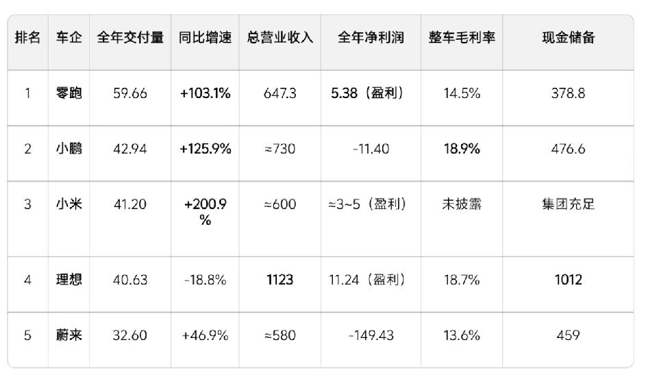 2025年造车新势力的财报挺有意思的！理想、零跑、小米全年都盈利了，小米作为新人