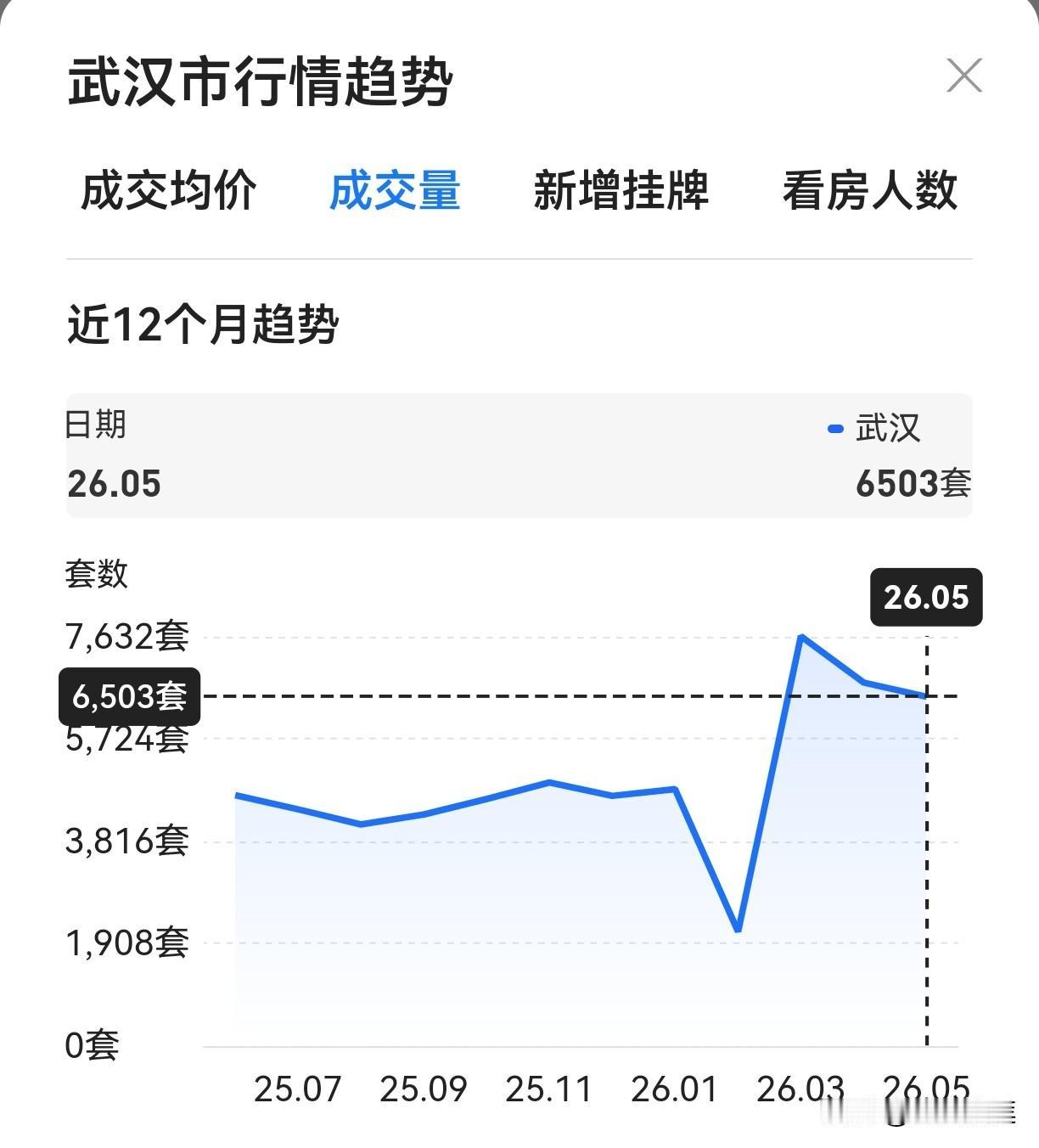 今天是2026年6月1日武汉市5月份二手房成交均价和成交量都出