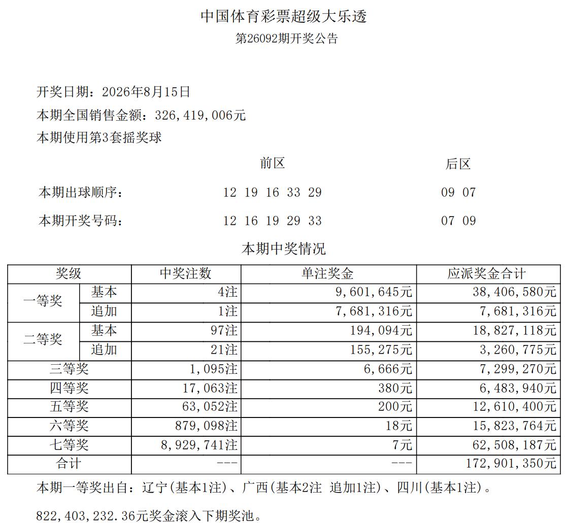 960万头奖！大乐透全国4注960万头奖其中1注追加达1728万元，该注头奖花落